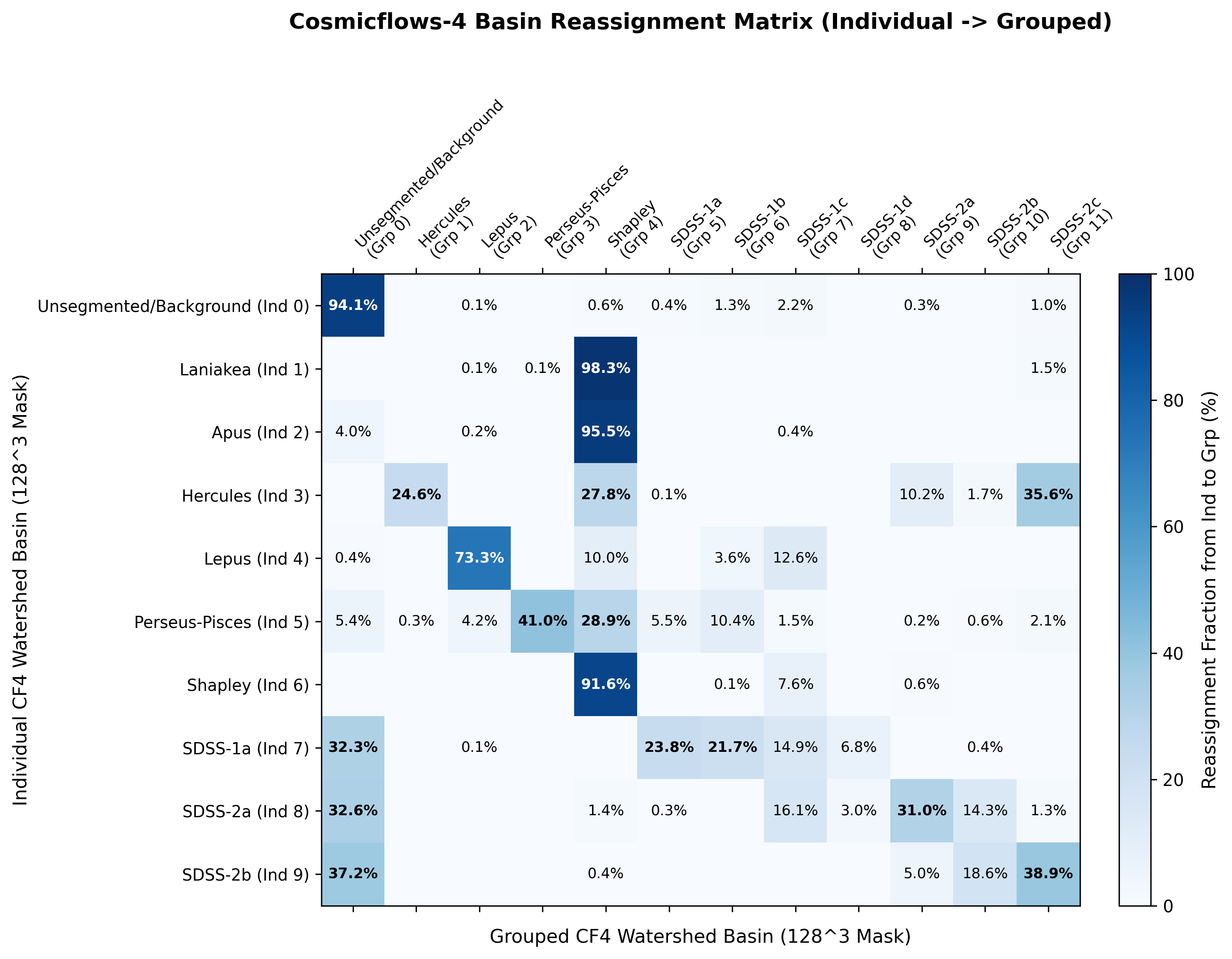 Cosmicflows-4 Basin Reassignment Matrix