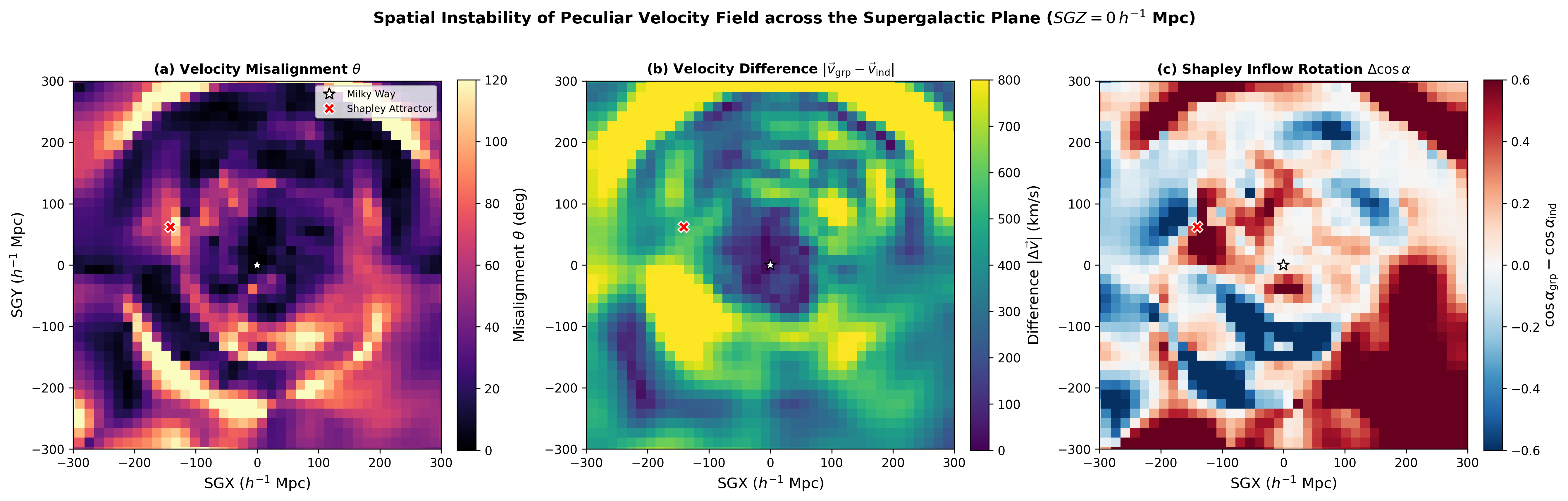 Kinematic Instability across the Supergalactic Plane