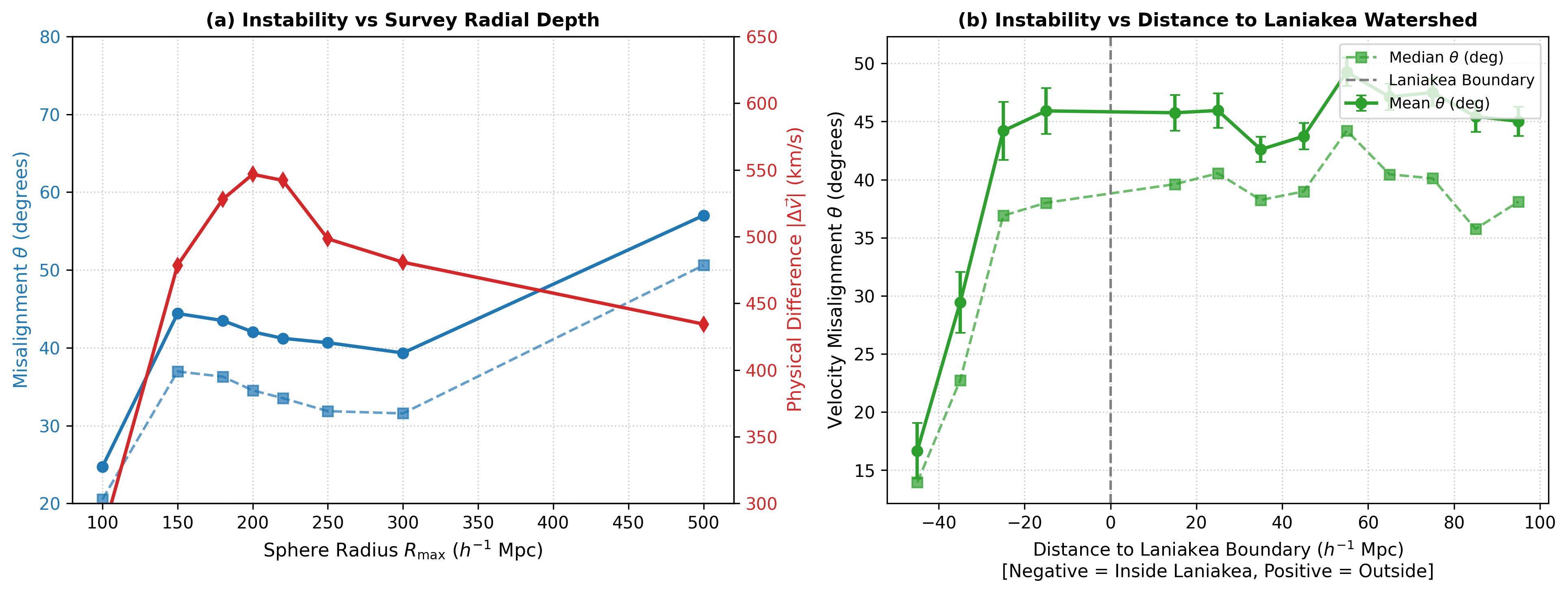 Radial and Boundary Distance Profiles