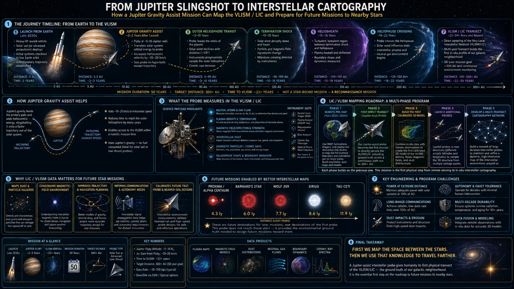 From Jupiter Slingshot to Interstellar Cartography Roadmap