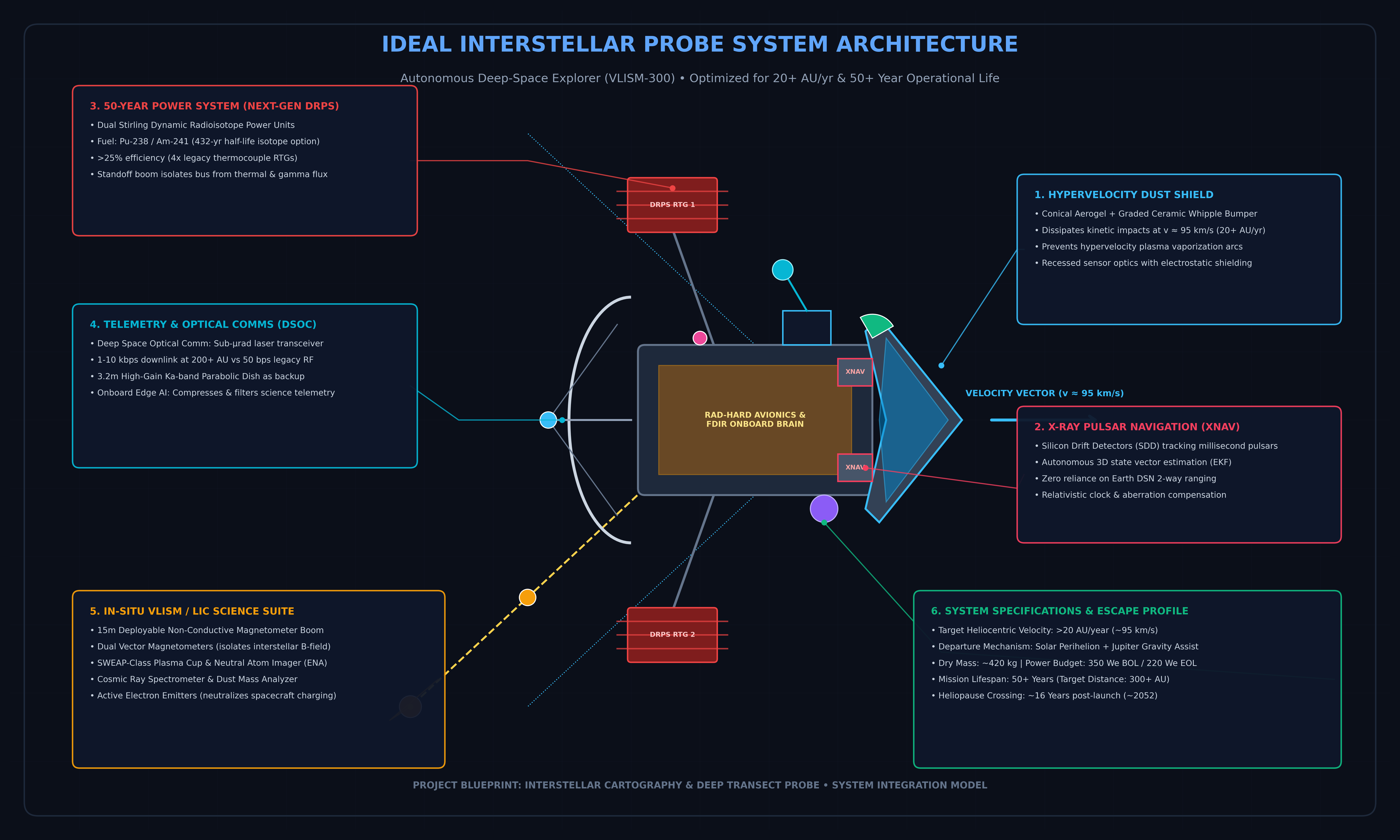 Ideal Interstellar Probe Subsystem Integration Model