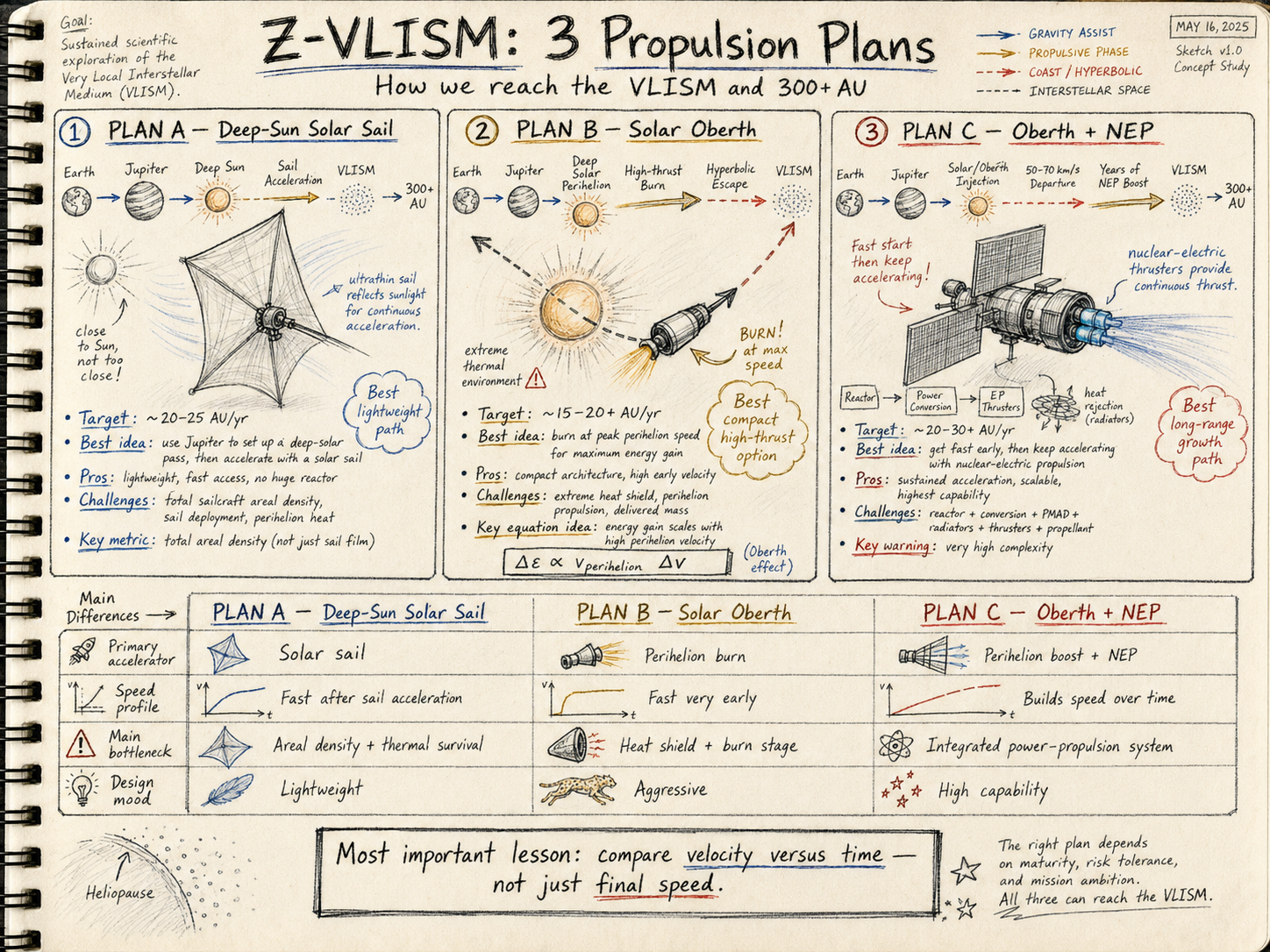 Z-VLISM 3 Propulsion Plans Architectural Comparison